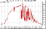 Solar PV/Inverter Performance Daily Energy Production Per Minute