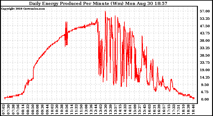 Solar PV/Inverter Performance Daily Energy Production Per Minute