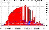 Solar PV/Inverter Performance Grid Power & Solar Radiation