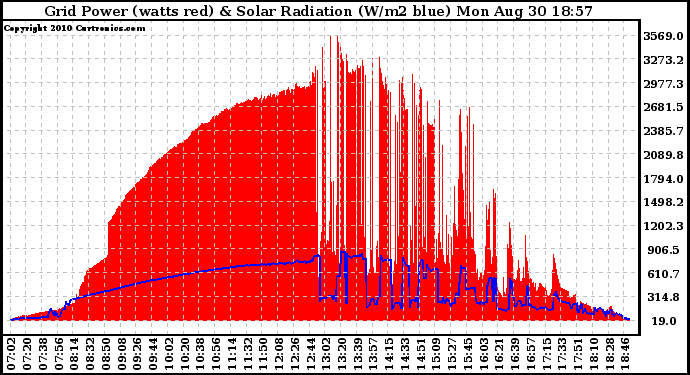 Solar PV/Inverter Performance Grid Power & Solar Radiation