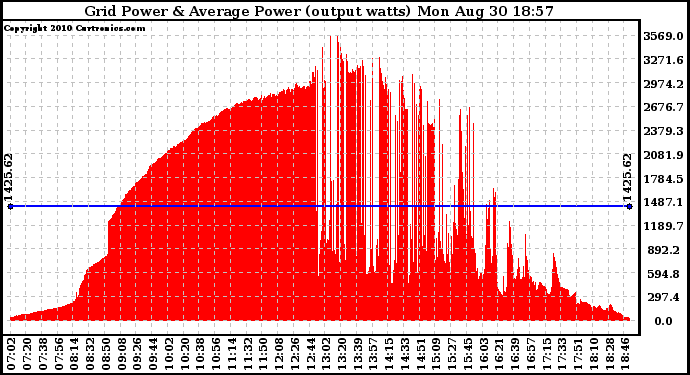 Solar PV/Inverter Performance Inverter Power Output