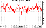 Solar PV/Inverter Performance Grid Voltage