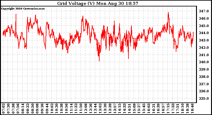 Solar PV/Inverter Performance Grid Voltage