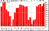 Solar PV/Inverter Performance Monthly Solar Energy Production