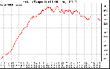 Solar PV/Inverter Performance Outdoor Temperature