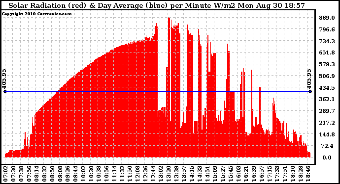 Solar PV/Inverter Performance Solar Radiation & Day Average per Minute