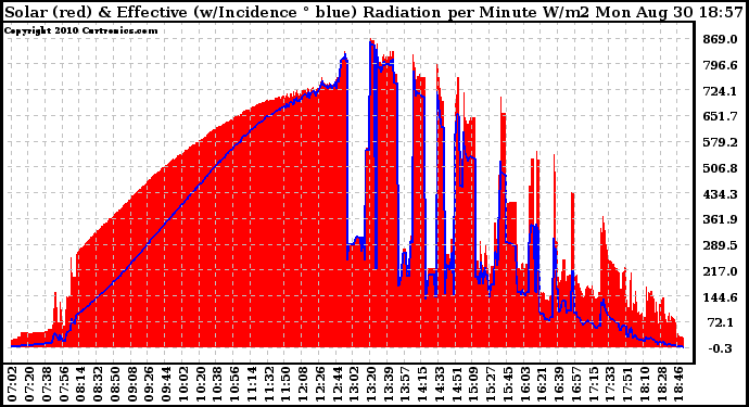 Solar PV/Inverter Performance Solar Radiation & Effective Solar Radiation per Minute