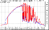 Solar PV/Inverter Performance Photovoltaic Panel Current Output