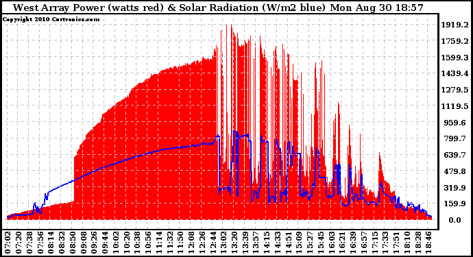 Solar PV/Inverter Performance West Array Power Output & Solar Radiation