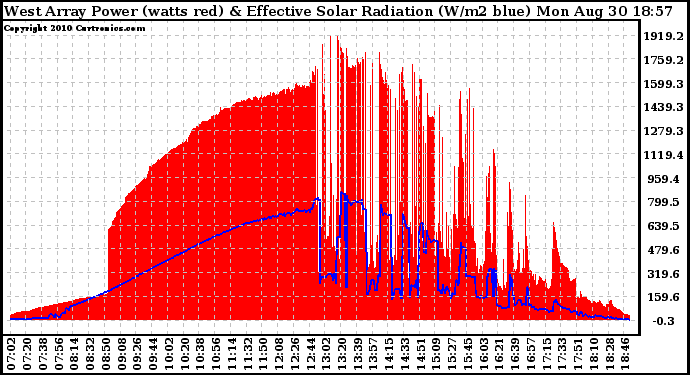 Solar PV/Inverter Performance West Array Power Output & Effective Solar Radiation