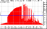 Solar PV/Inverter Performance West Array Actual & Average Power Output