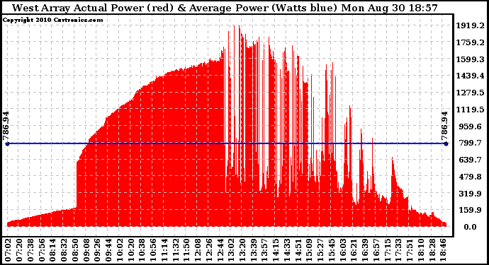 Solar PV/Inverter Performance West Array Actual & Average Power Output