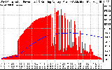 Solar PV/Inverter Performance West Array Actual & Running Average Power Output