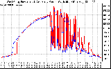 Solar PV/Inverter Performance Photovoltaic Panel Power Output