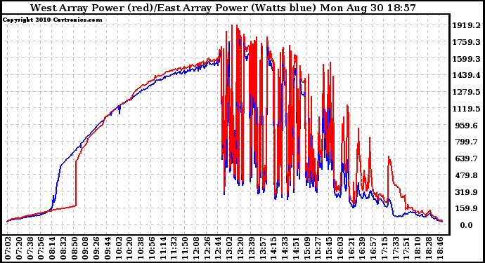 Solar PV/Inverter Performance Photovoltaic Panel Power Output