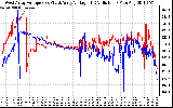 Solar PV/Inverter Performance Photovoltaic Panel Voltage Output