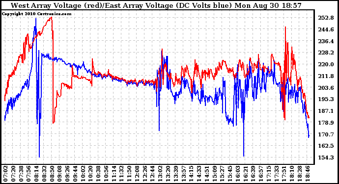 Solar PV/Inverter Performance Photovoltaic Panel Voltage Output