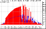 Solar PV/Inverter Performance East Array Power Output & Solar Radiation