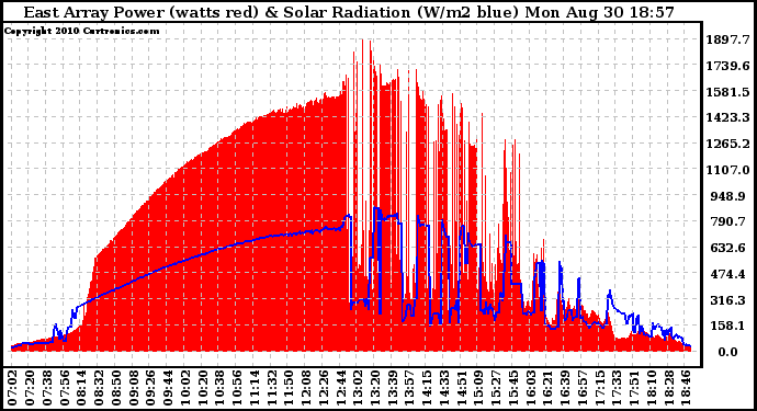 Solar PV/Inverter Performance East Array Power Output & Solar Radiation