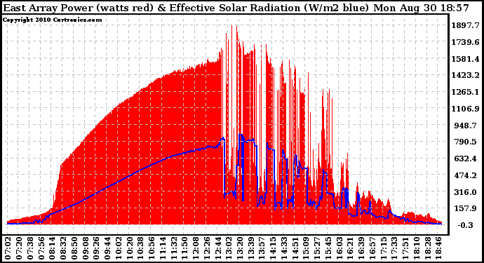 Solar PV/Inverter Performance East Array Power Output & Effective Solar Radiation