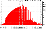 Solar PV/Inverter Performance East Array Actual & Average Power Output