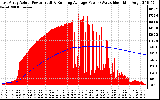 Solar PV/Inverter Performance East Array Actual & Running Average Power Output