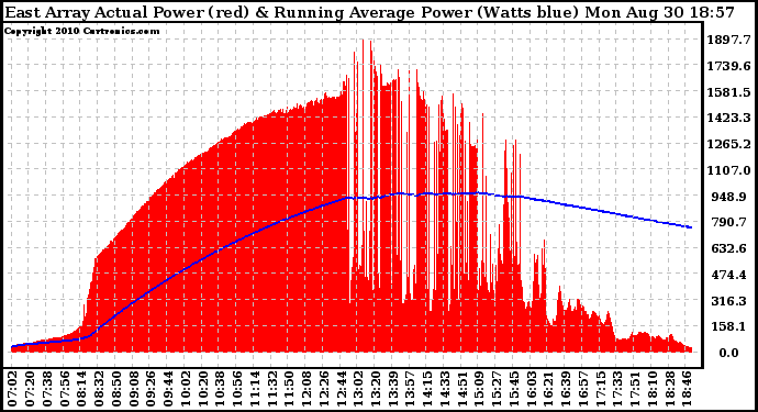 Solar PV/Inverter Performance East Array Actual & Running Average Power Output