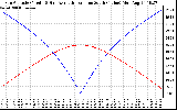 Solar PV/Inverter Performance Sun Altitude Angle & Azimuth Angle