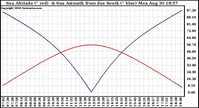 Solar PV/Inverter Performance Sun Altitude Angle & Azimuth Angle