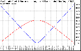 Solar PV/Inverter Performance Sun Altitude Angle & Sun Incidence Angle on PV Panels