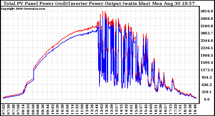 Solar PV/Inverter Performance PV Panel Power Output & Inverter Power Output