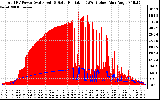 Solar PV/Inverter Performance Total PV Panel Power Output & Solar Radiation