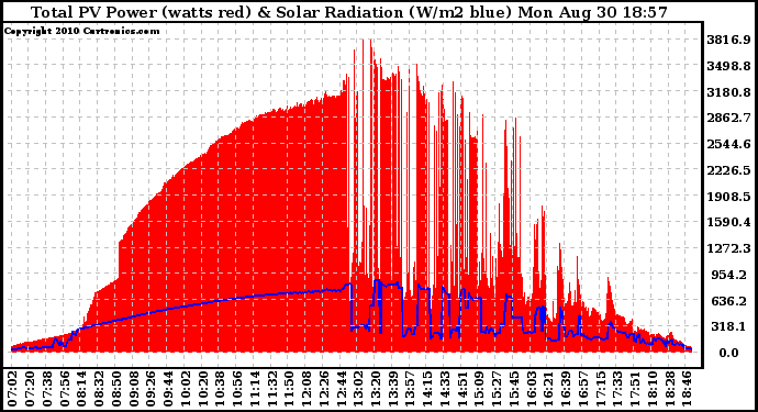 Solar PV/Inverter Performance Total PV Panel Power Output & Solar Radiation