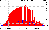 Solar PV/Inverter Performance Total PV Panel Power Output & Effective Solar Radiation