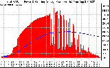 Solar PV/Inverter Performance Total PV Panel & Running Average Power Output