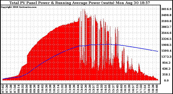 Solar PV/Inverter Performance Total PV Panel & Running Average Power Output