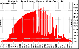 Solar PV/Inverter Performance Total PV Panel Power Output