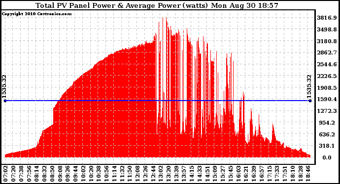 Solar PV/Inverter Performance Total PV Panel Power Output