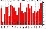 Solar PV/Inverter Performance Weekly Solar Energy Production