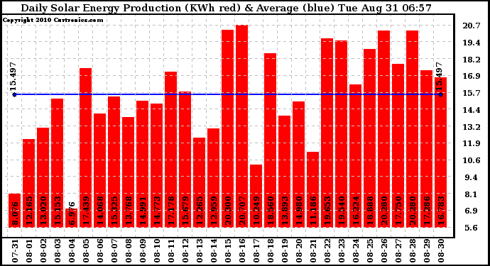 Solar PV/Inverter Performance Daily Solar Energy Production