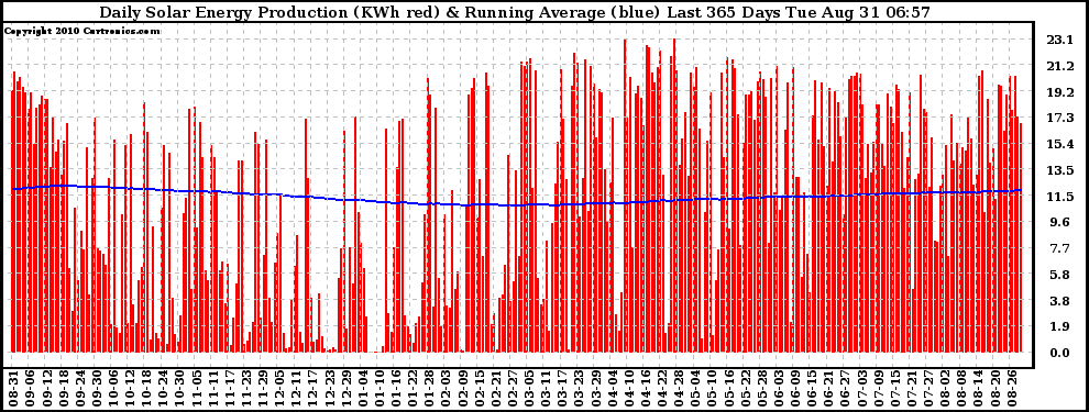 Solar PV/Inverter Performance Daily Solar Energy Production Running Average Last 365 Days