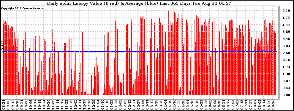 Solar PV/Inverter Performance Daily Solar Energy Production Value Last 365 Days