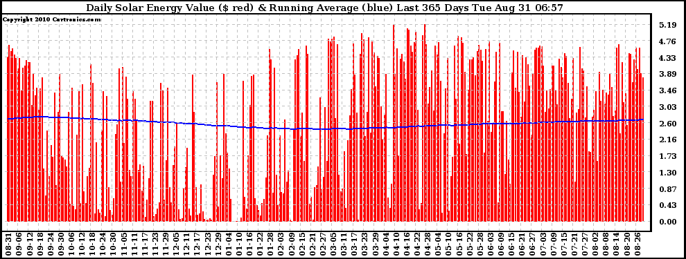 Solar PV/Inverter Performance Daily Solar Energy Production Value Running Average Last 365 Days