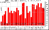 Solar PV/Inverter Performance Daily Solar Energy Production Value