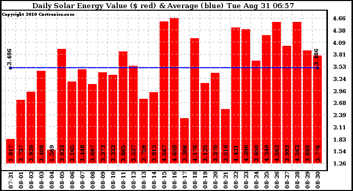 Solar PV/Inverter Performance Daily Solar Energy Production Value