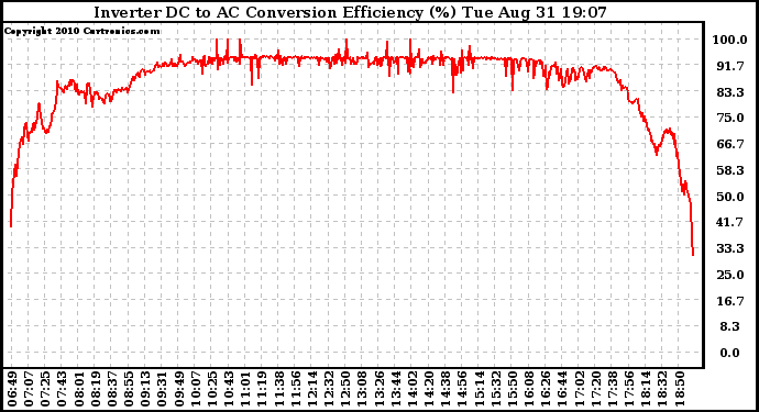 Solar PV/Inverter Performance Inverter DC to AC Conversion Efficiency