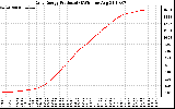 Solar PV/Inverter Performance Daily Energy Production