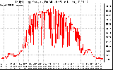 Solar PV/Inverter Performance Daily Energy Production Per Minute