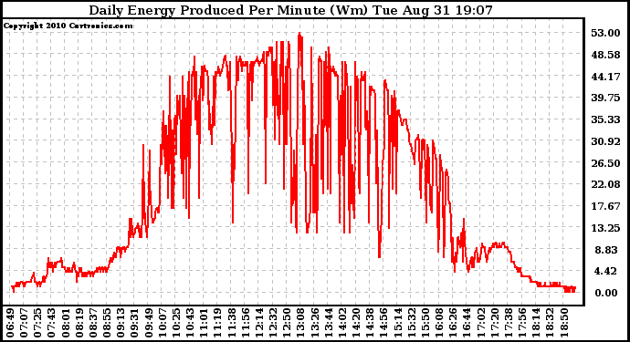 Solar PV/Inverter Performance Daily Energy Production Per Minute