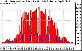 Solar PV/Inverter Performance Grid Power & Solar Radiation